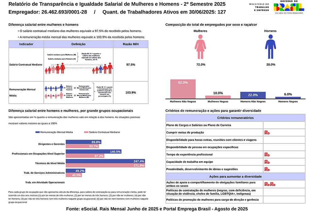 Relatório de Transparência e Igualdade Salarial - LV Construção e Empreitada Ltda
