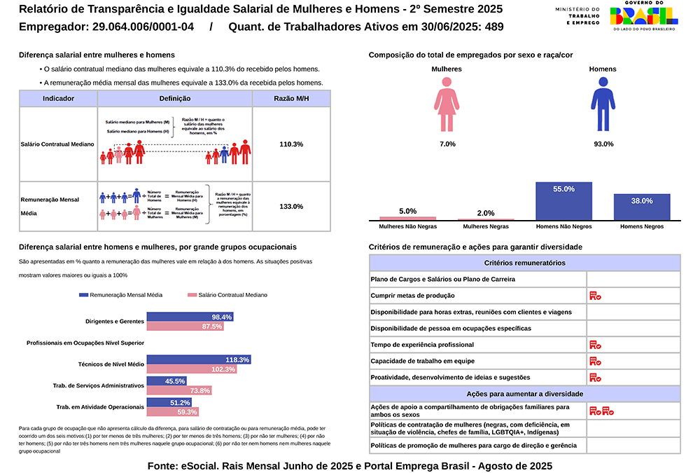 Relatório de Transparência e Igualdade Salarial - Segundo Semestre 2025